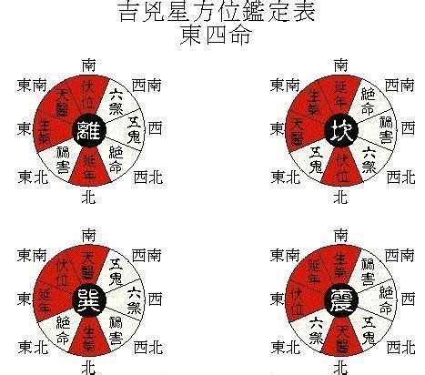 三震命|八宅派風水 東西四命如何算？ 